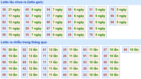 Thống kê lô gan Soi Cầu XSMB 10-4-2024
