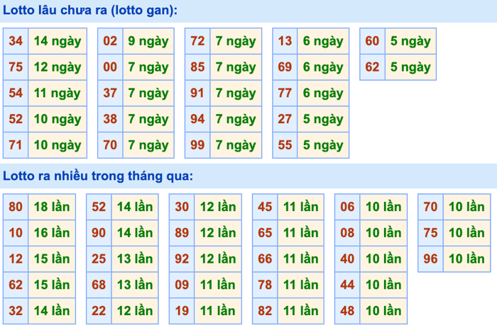 Thống kê lô gan Soi Cầu XSMB 10-6-2024