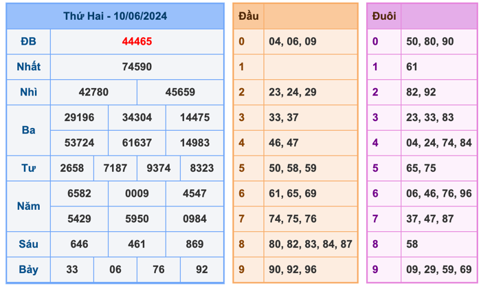 Kết Quả Soi Cầu XSMB 11-6-2024