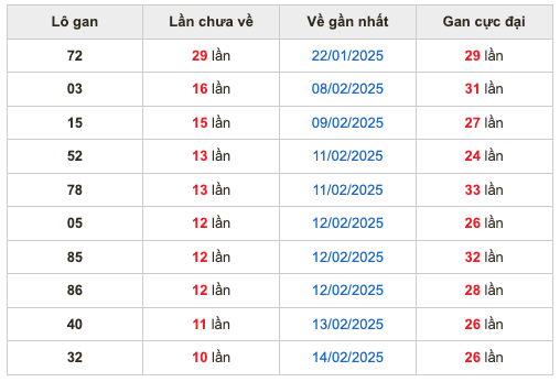 Thống kê lô gan Soi Cầu XSMB 25-4-2025