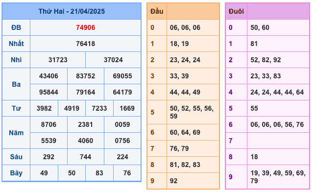 Kết Quả Soi Cầu XSMB 22-4-2025