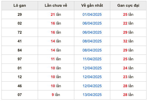 Thống kê lô gan Soi Cầu XSMB 23-4-2025