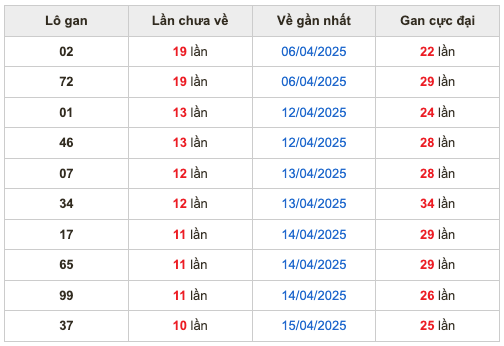 Thống kê lô gan Soi Cầu XSMB 26-4-2025