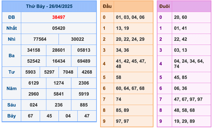 Kết Quả Soi Cầu XSMB 27-4-2025