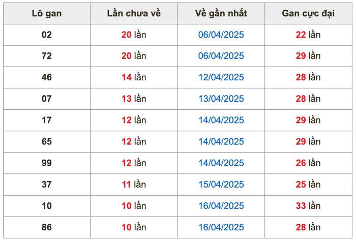 Thống kê lô gan Soi Cầu XSMB 27-4-2025
