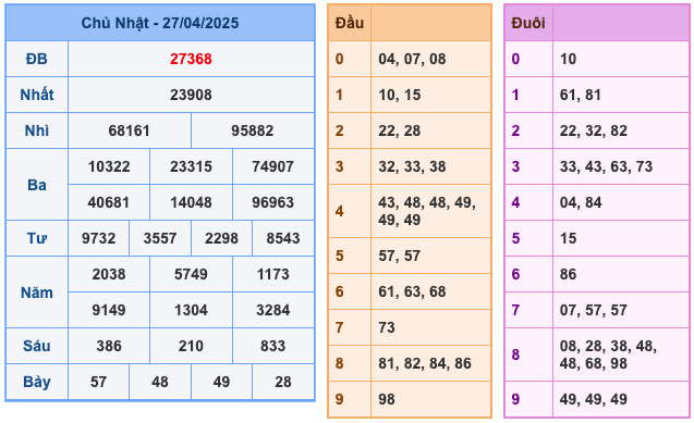 Kết Quả Soi Cầu XSMB 28-4-2025