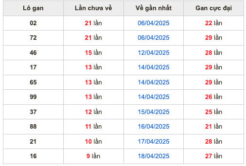 Thống kê lô gan Soi Cầu XSMB 28-4-2025