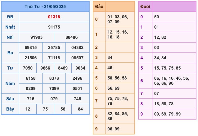 Kết Quả Soi Cầu XSMB 22-5-2025