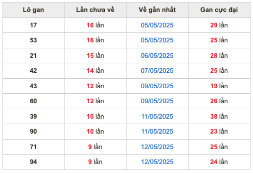 Thống kê lô gan Soi Cầu XSMB 22-5-2025