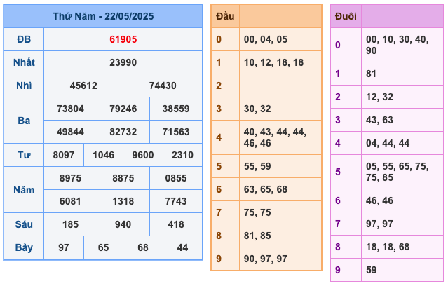 Kết Quả Soi Cầu XSMB 23-5-2025