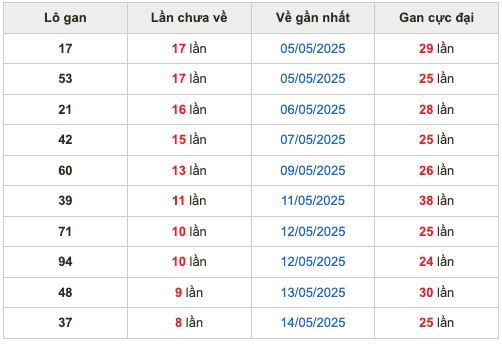 Thống kê lô gan Soi Cầu XSMB 23-5-2025