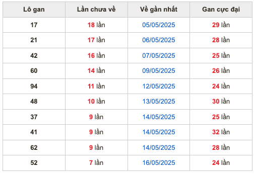 Thống kê lô gan Soi Cầu XSMB 24-5-2025