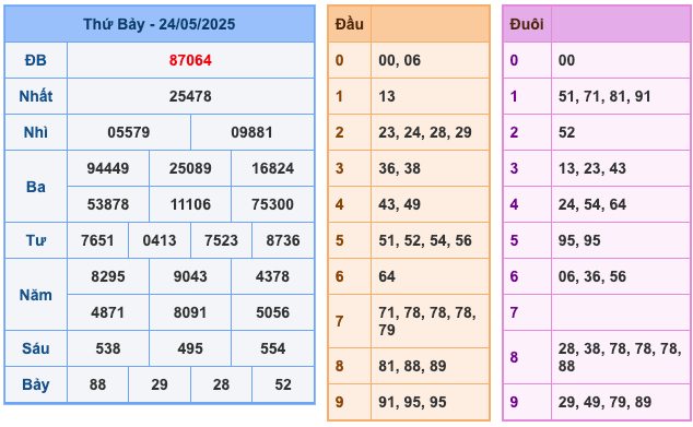 Kết Quả Soi Cầu XSMB 25-5-2025