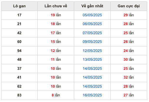 Thống kê lô gan Soi Cầu XSMB 25-5-2025